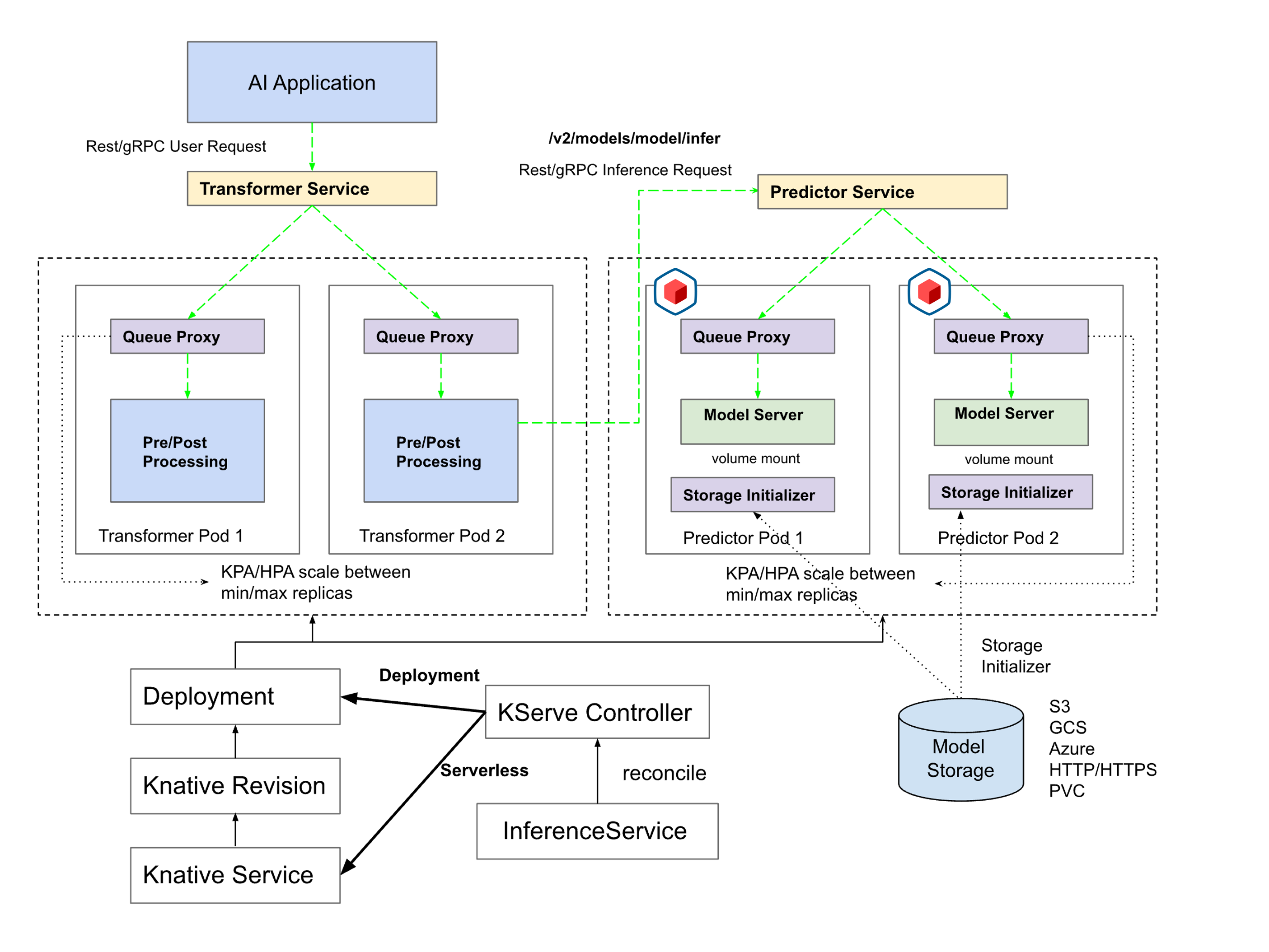 KServe on CoCo