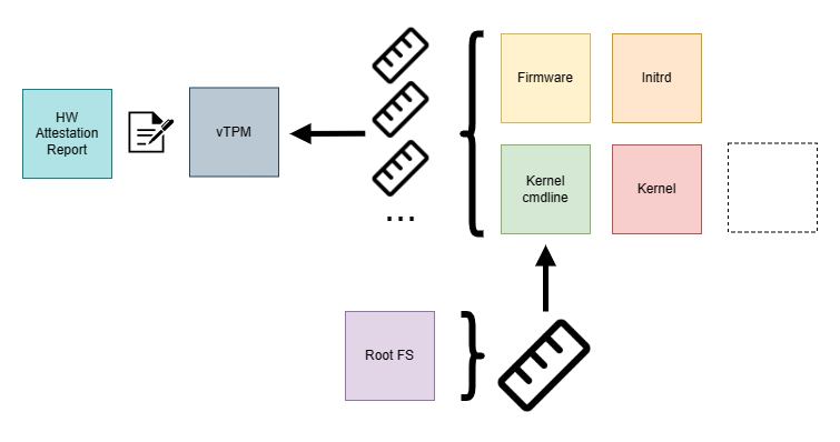 A yardstick representing a measurement covers a box called rootfs. The yardstick points to a box Kernel cmdline. A set of yardsticks representing multiple measurements cover the boxes firmware, initrd, kernel and kernel cmdline. Those yardsticks point to a box vTPM. That box is linked to a hardware attestation report box via a signed paper icon.